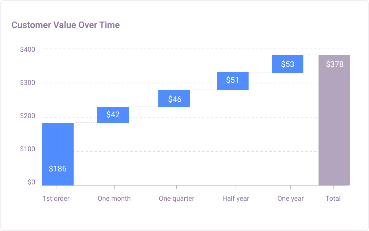 Overall customer value over time