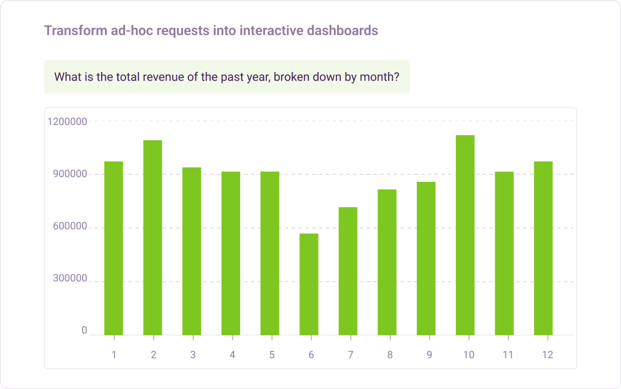Transform ad-hoc requests into interactive dashboards