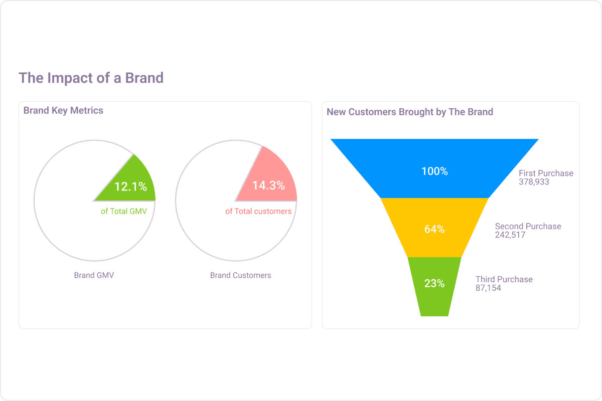 Comprehending the impact of a brand