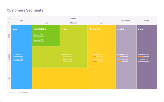 Customer segmentation and tailored strategies
