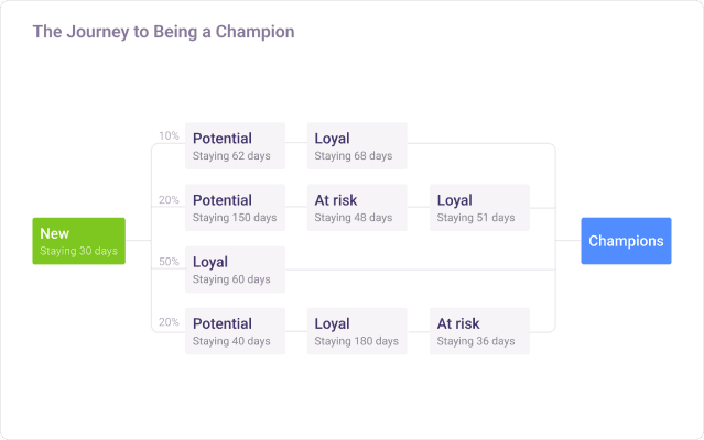 The journey to being a champion