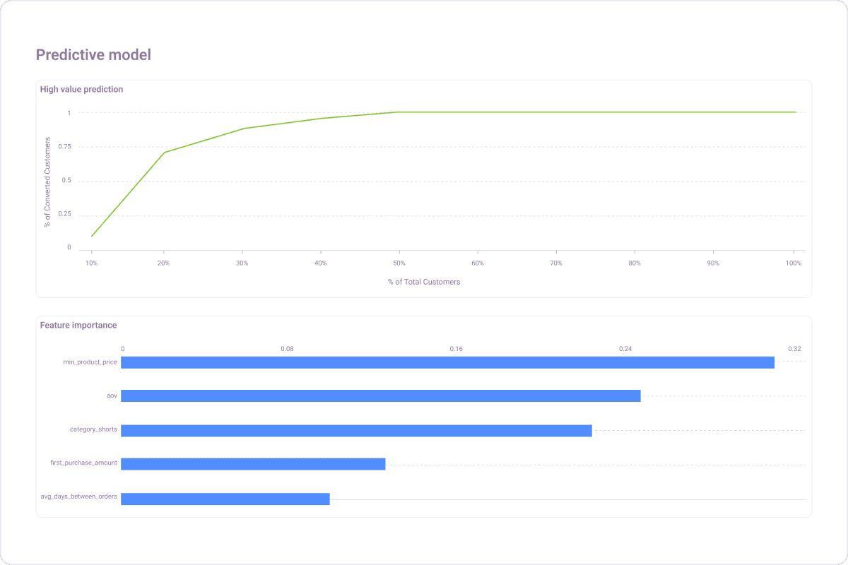 Propensity to buy