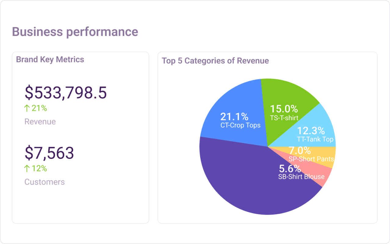 Business performance comprehension