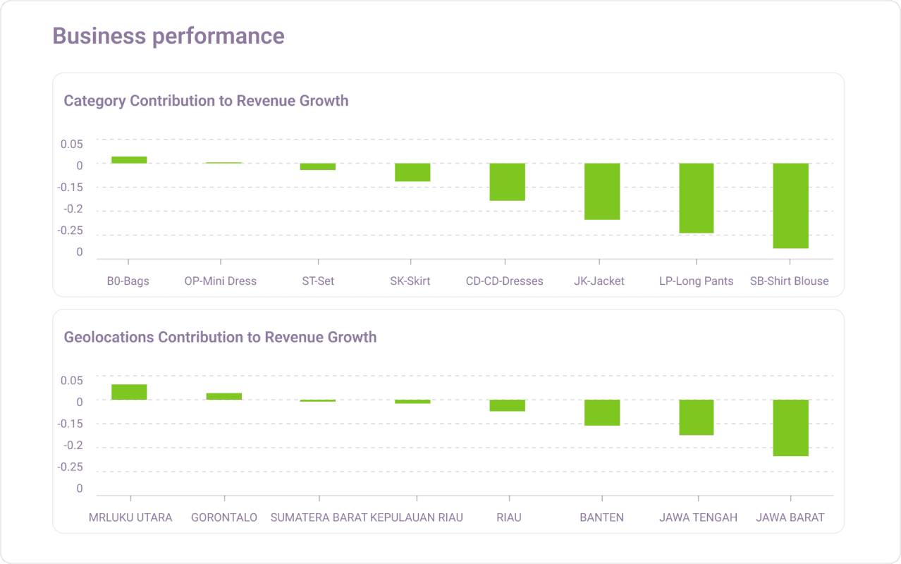 Discovering drivers and detractors of revenue